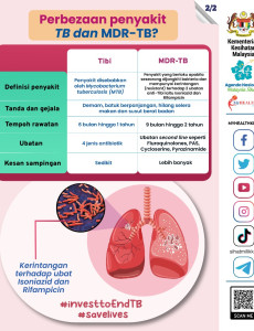 Perbezaan Penyakit TB dan MDR-TB